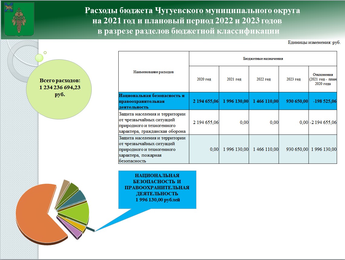 Программа 9 сентября 2023 года. Структура бюджета РФ на 2022. Федеральный бюджет на 2022 год. Структура расходов федерального бюджета на 2022 год. Бюджет на 2021 год и на плановый период 2022-2023.