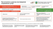 Как вступить в реестр поставщиков социальных услуг