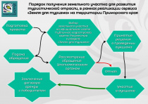 Порядок получения земельного участка для развития туистической отрасли, в рамках реализации сервиса «Земля для туризма» на территории Приморского края